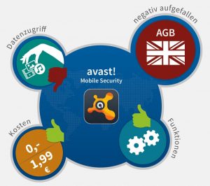 Zusammenfassung zu avast! Mobile Security als Visualisierung. Hervorgehoben sind die Punkte: ‚Datenzugriff – Daumen runter‘, ‚negativ aufgefallen – AGB‘, ‚Kosten – Daumen hoch‘ und ‚Funktionen – Daumen hoch‘.