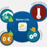 Wetter.info