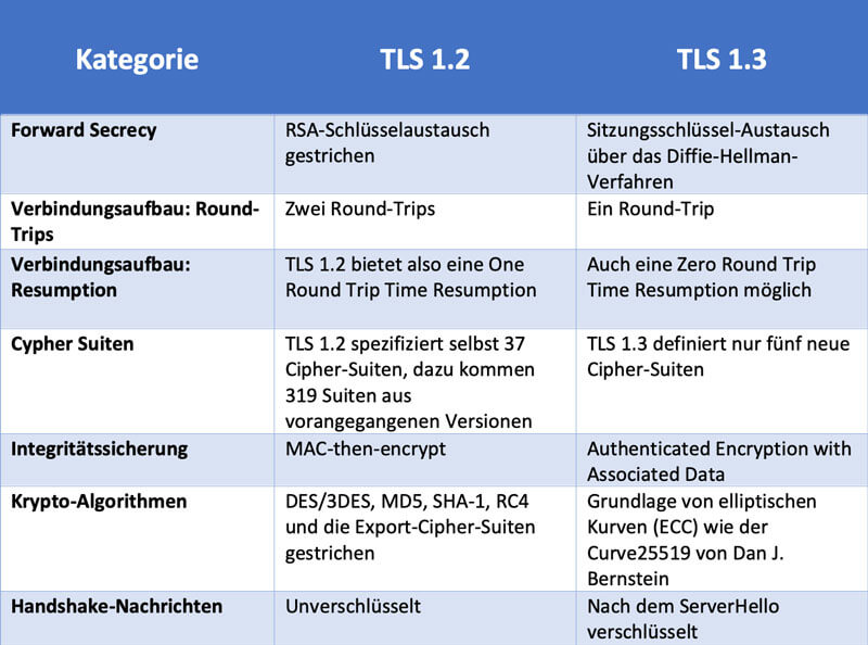 TLS Vergleich Tabelle